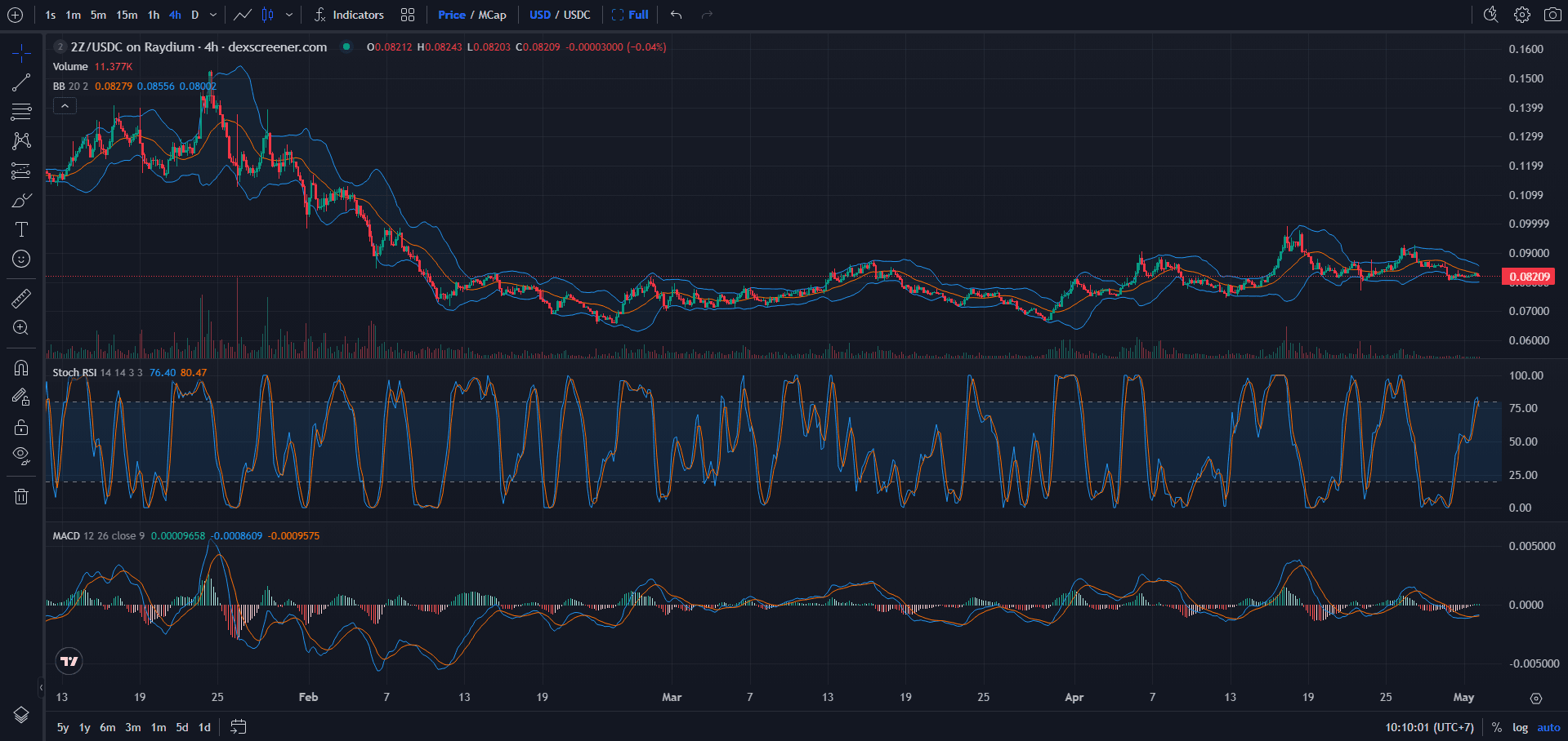 Chart Harga DoubleZero (2Z)