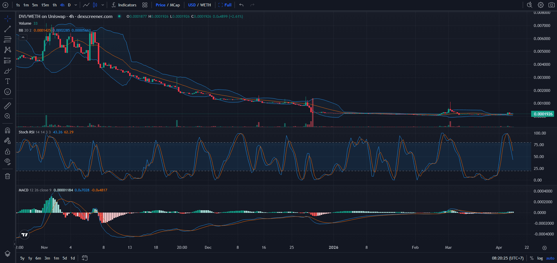 Dvision Network (DVI) Price Chart