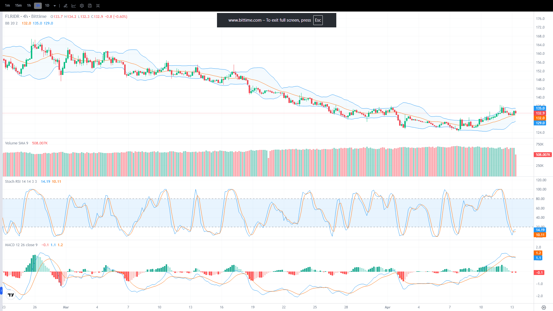 Chart Harga Flare (FLR)