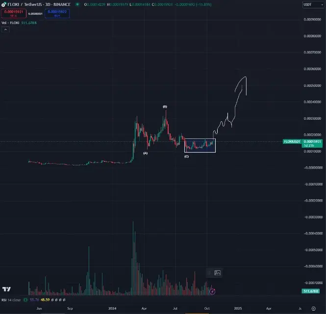 Chart Harga Floki Inu (FLOKI).