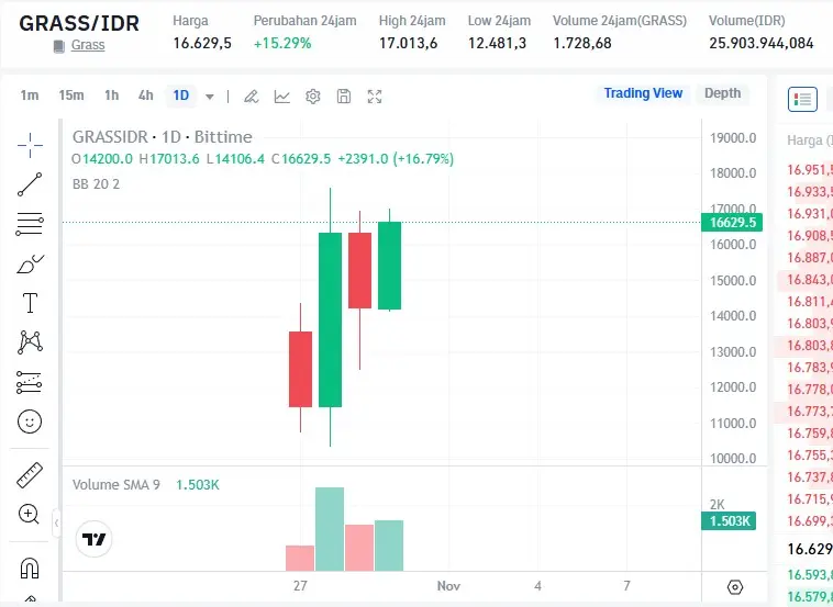 Chart Harga GRASS Terbaru.webp