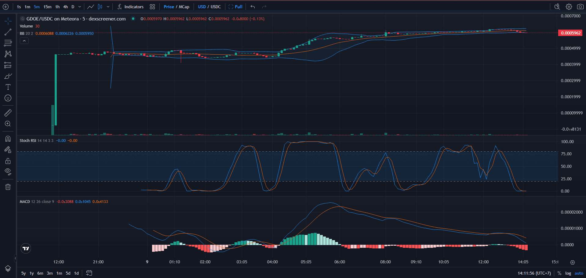 Chart Harga Global Digital Oil Exchange (GDOE)