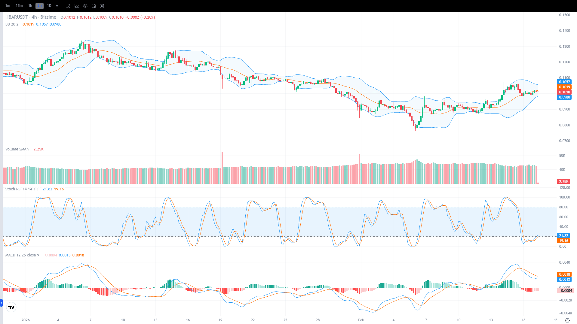 Chart Harga Hedera (HBAR) 17 Februari 2026