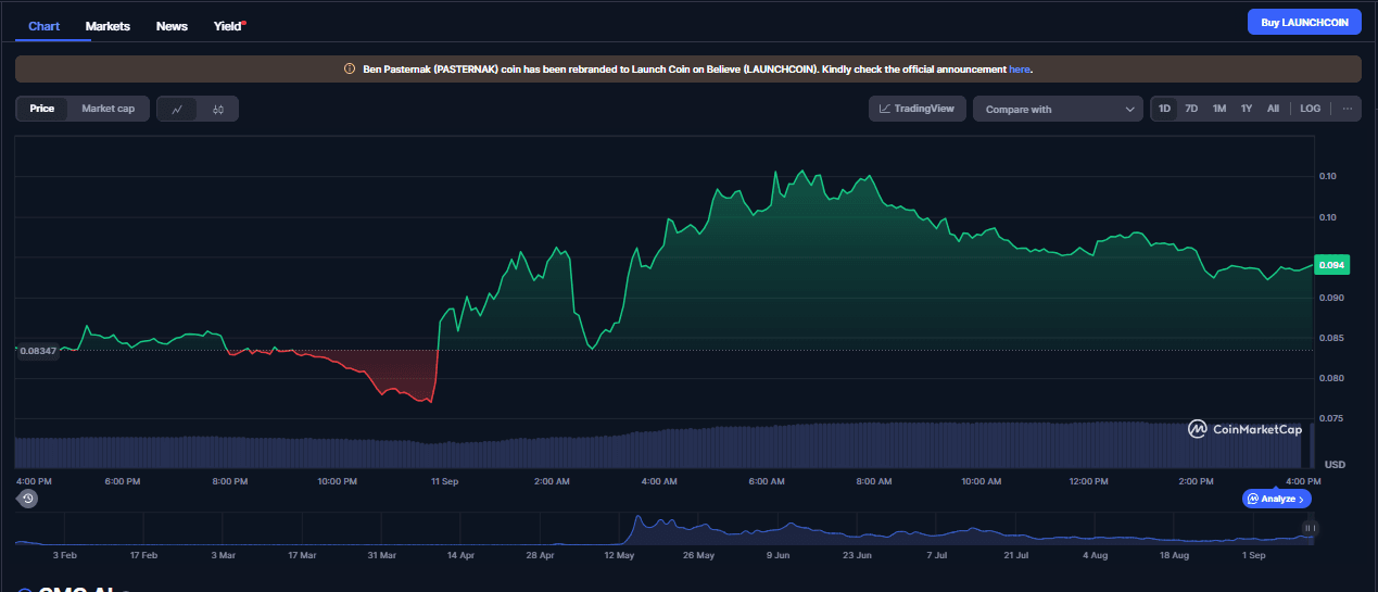 Chart Harga Launch Coin on Believe (LAUNCHCOIN)