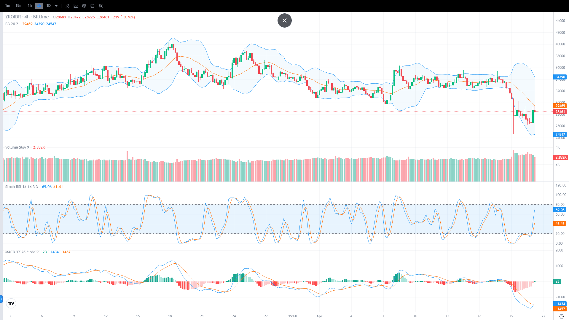 Chart Harga LayerZero (ZRO)