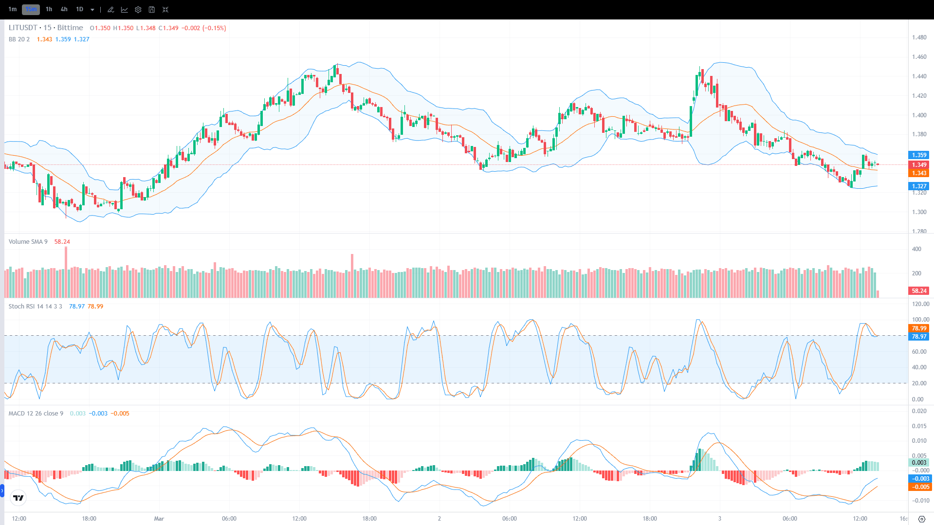 Chart Harga Lighter (LIT)