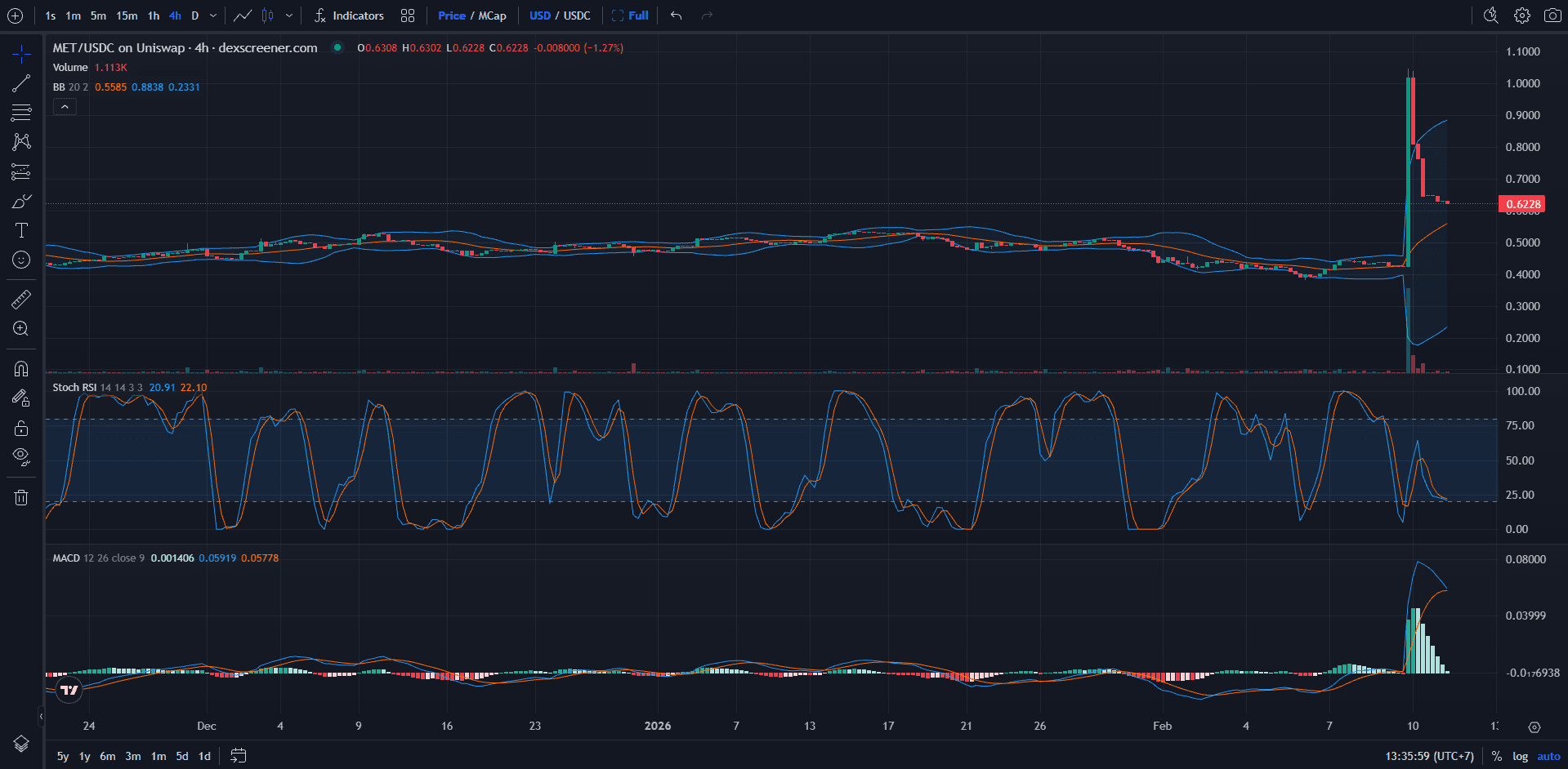 Chart Harga Metronome (MET)