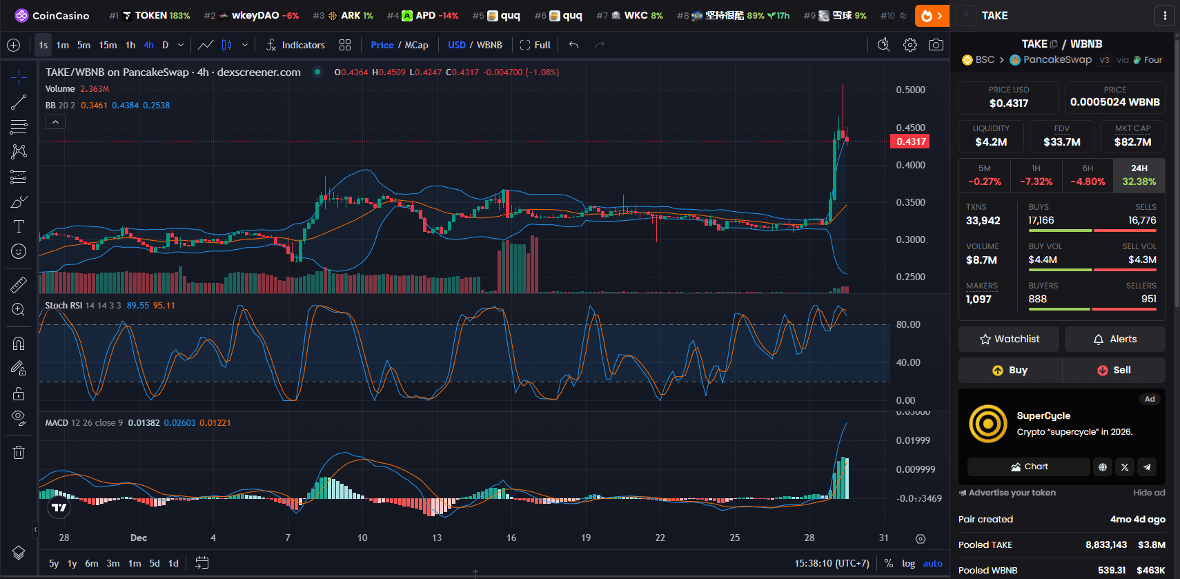 Chart Harga Overtake (TAKE)