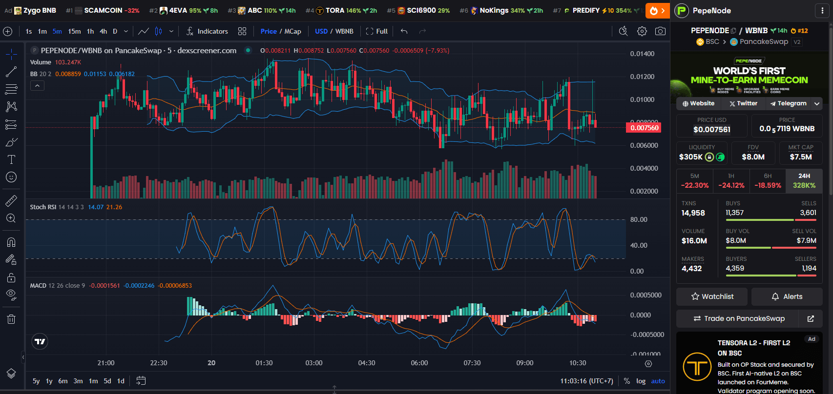 Chart Harga PEPENODE