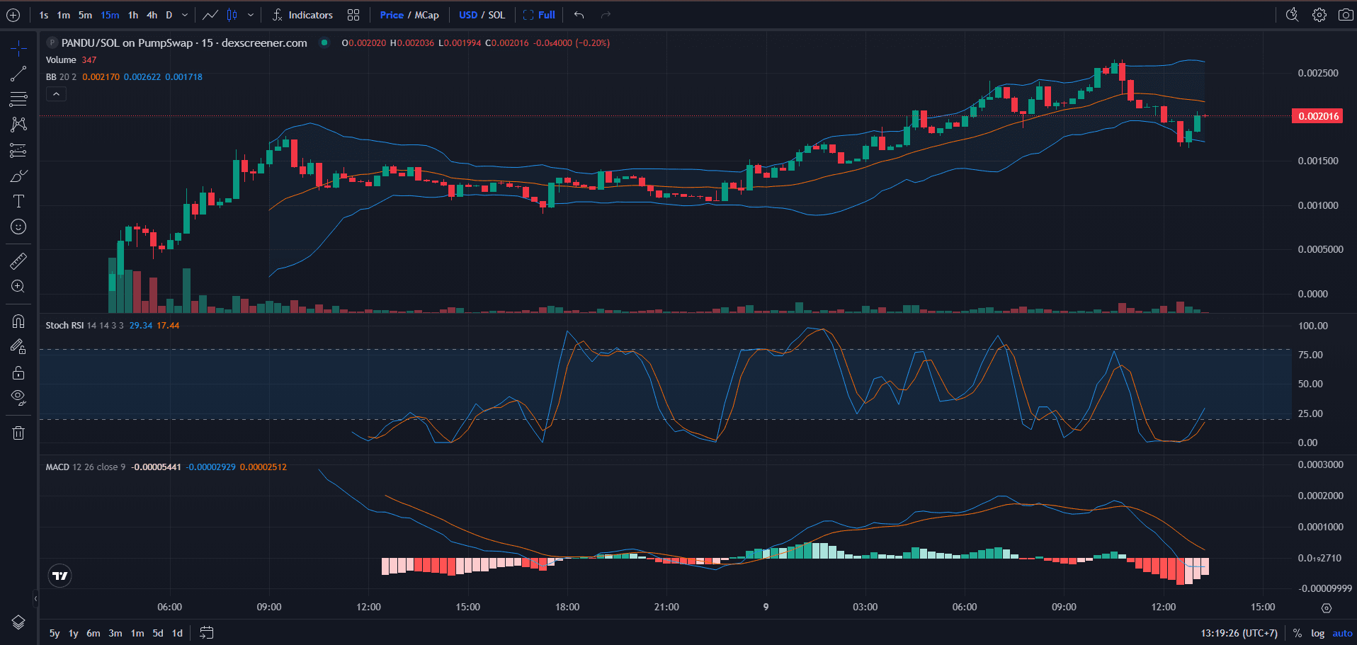 Chart Harga Pandu Pandas (PANDU)