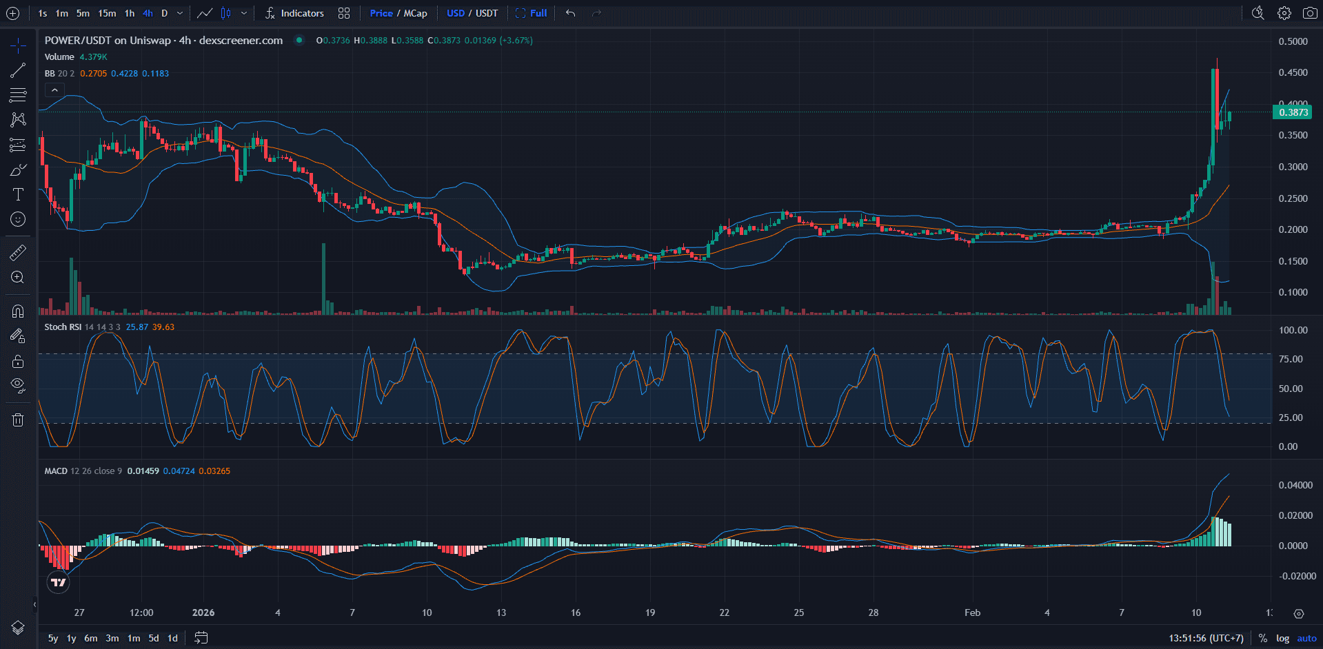Chart Harga Power Protocol (POWER)