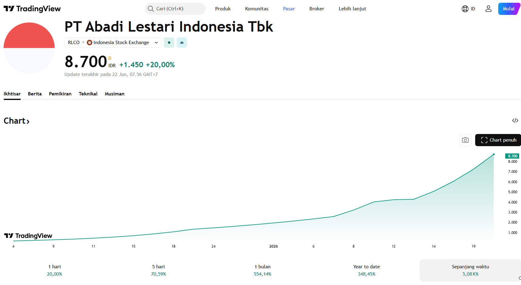 Chart Harga Saham RLCO