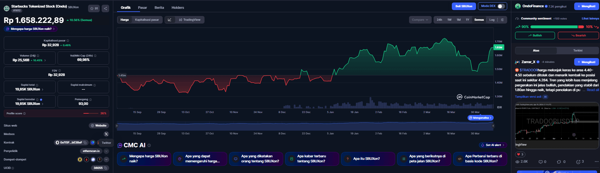 Starbucks Ondo (SBUXON) Price Chart