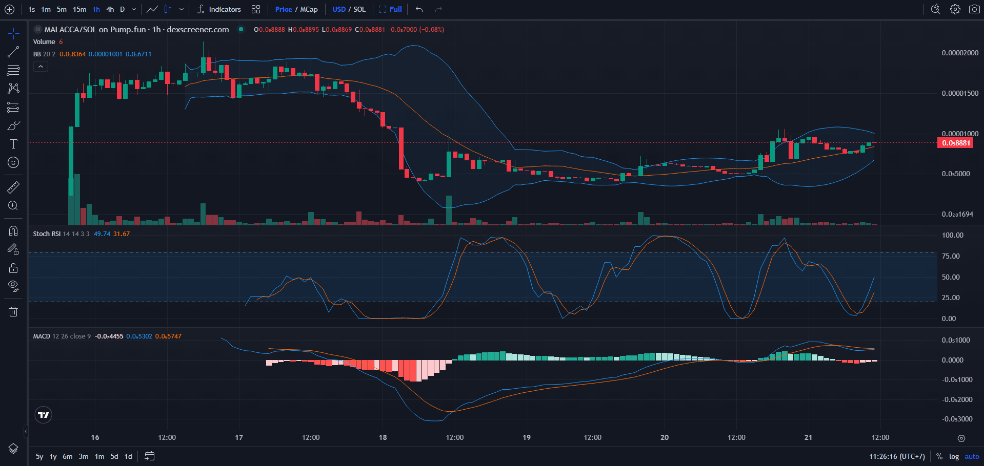 Chart Harga Strait of Mallacca (MALLACA)