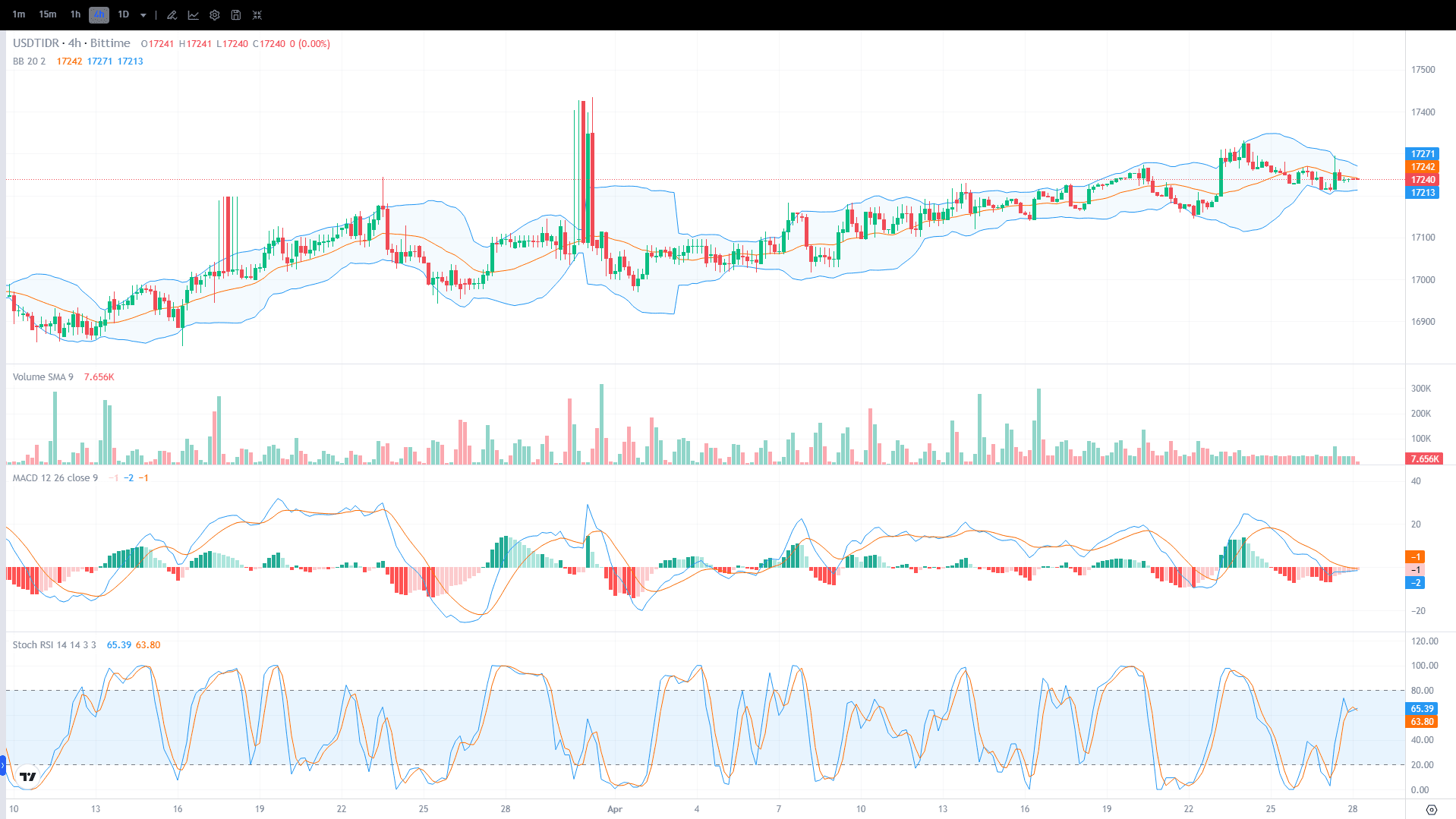 USDT IDR Price Chart