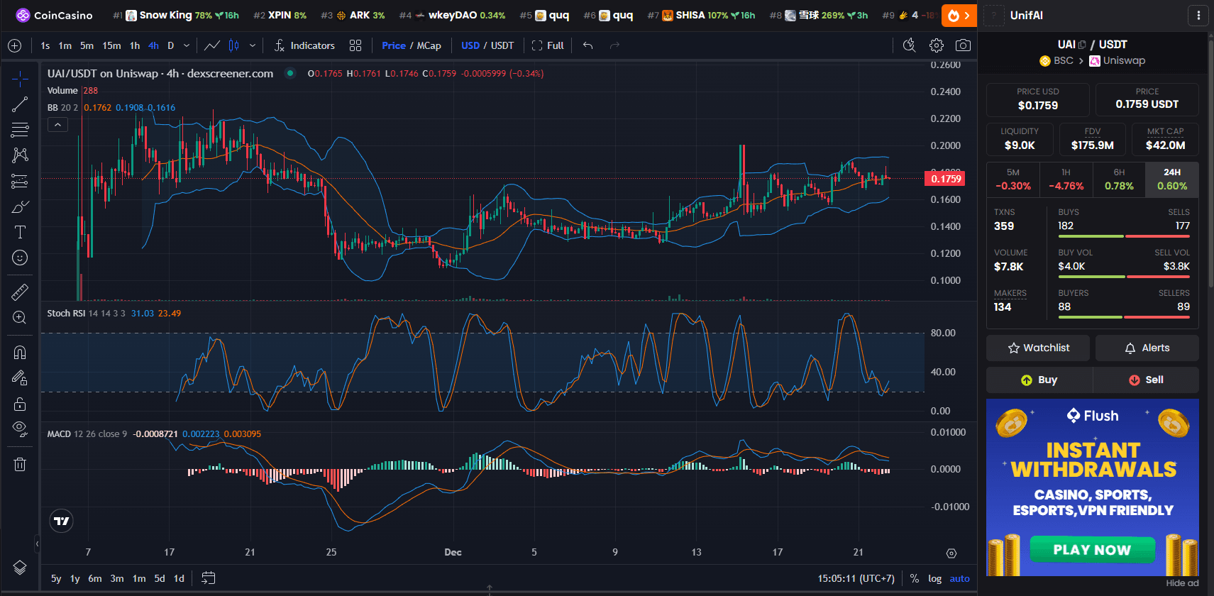 Chart Harga UnifAI Network (UAI)