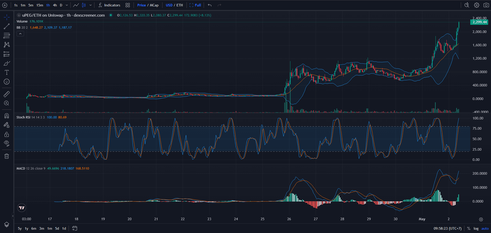 Chart Harga Unipeg (UPEG)