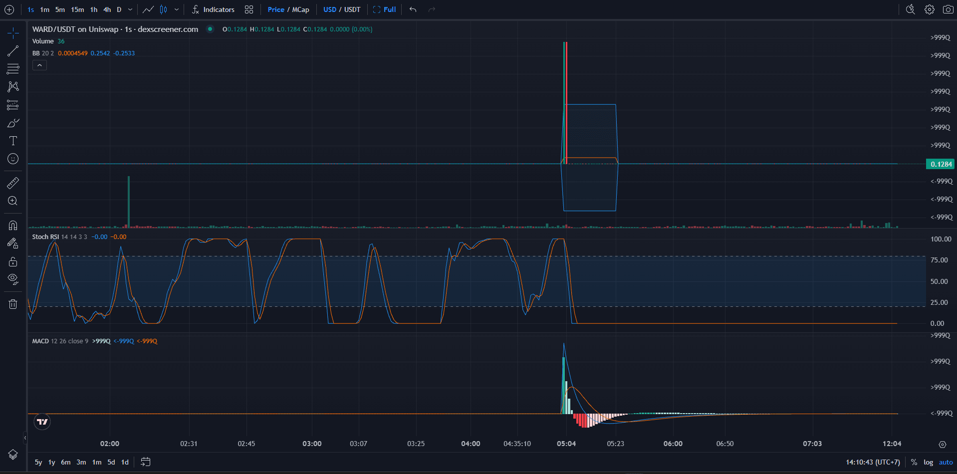 Chart Harga Warden (WARD)