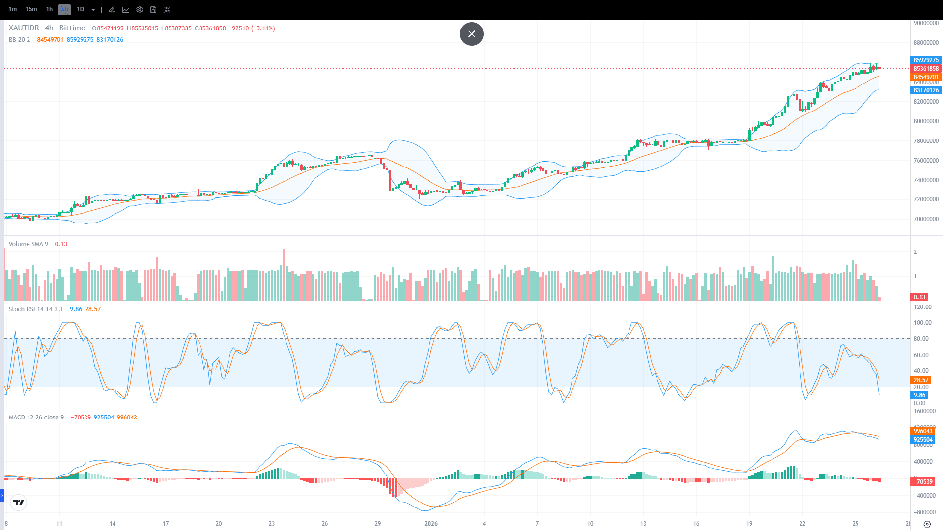 XAUT/IDR Price Chart on Bittime