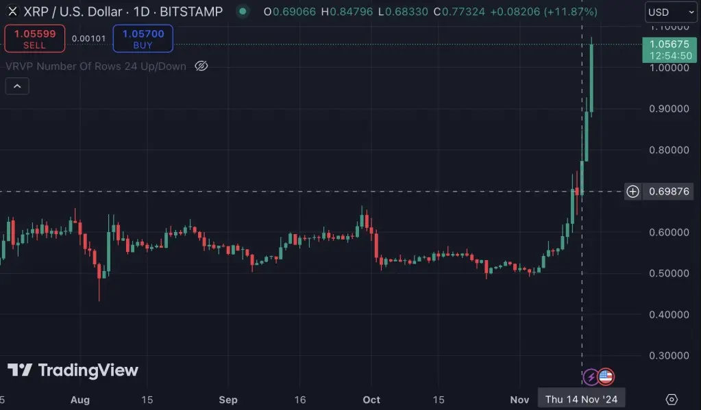 Chart Harga XRP.