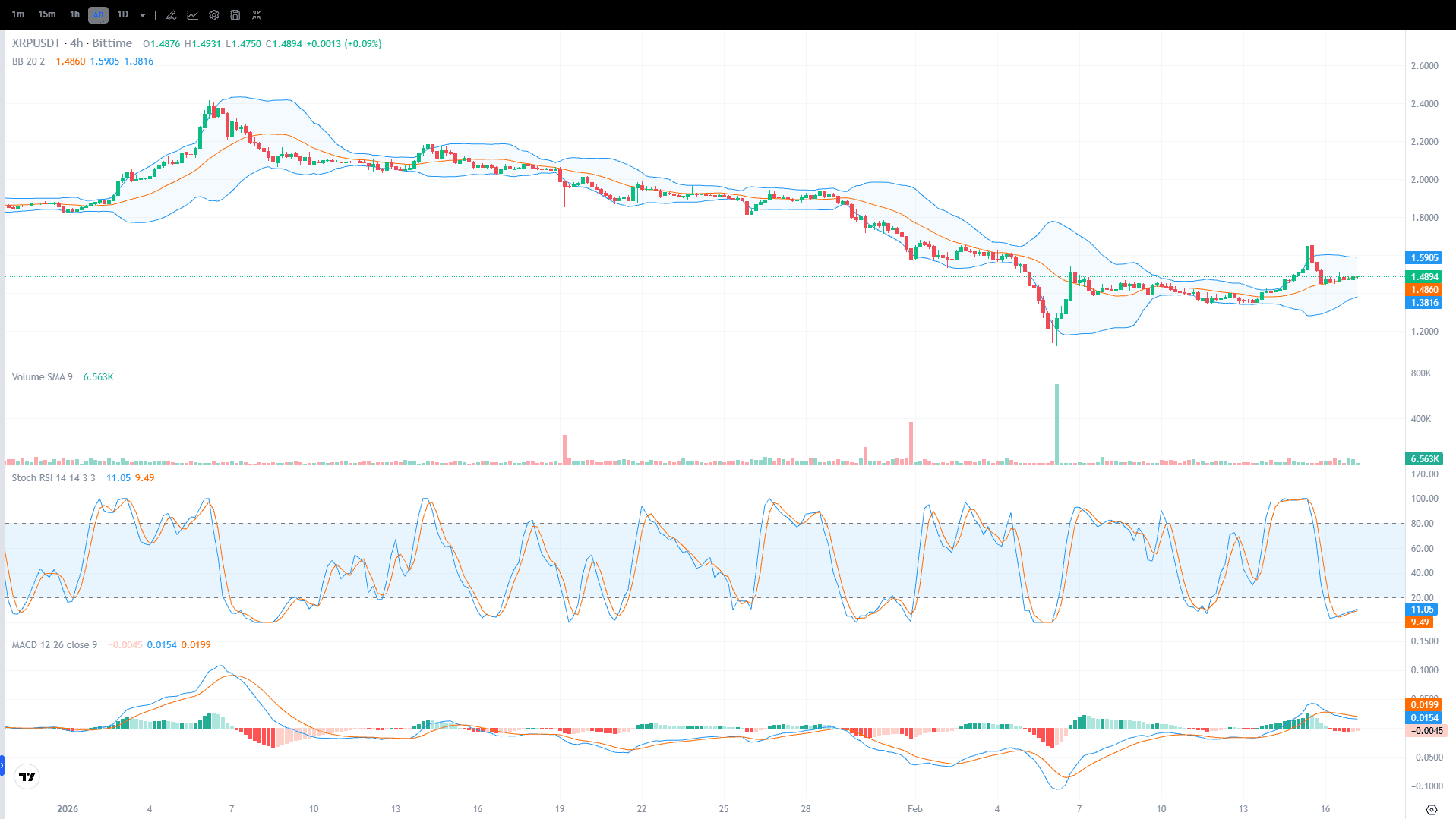 Chart Harga XRP 17 Februari 2026