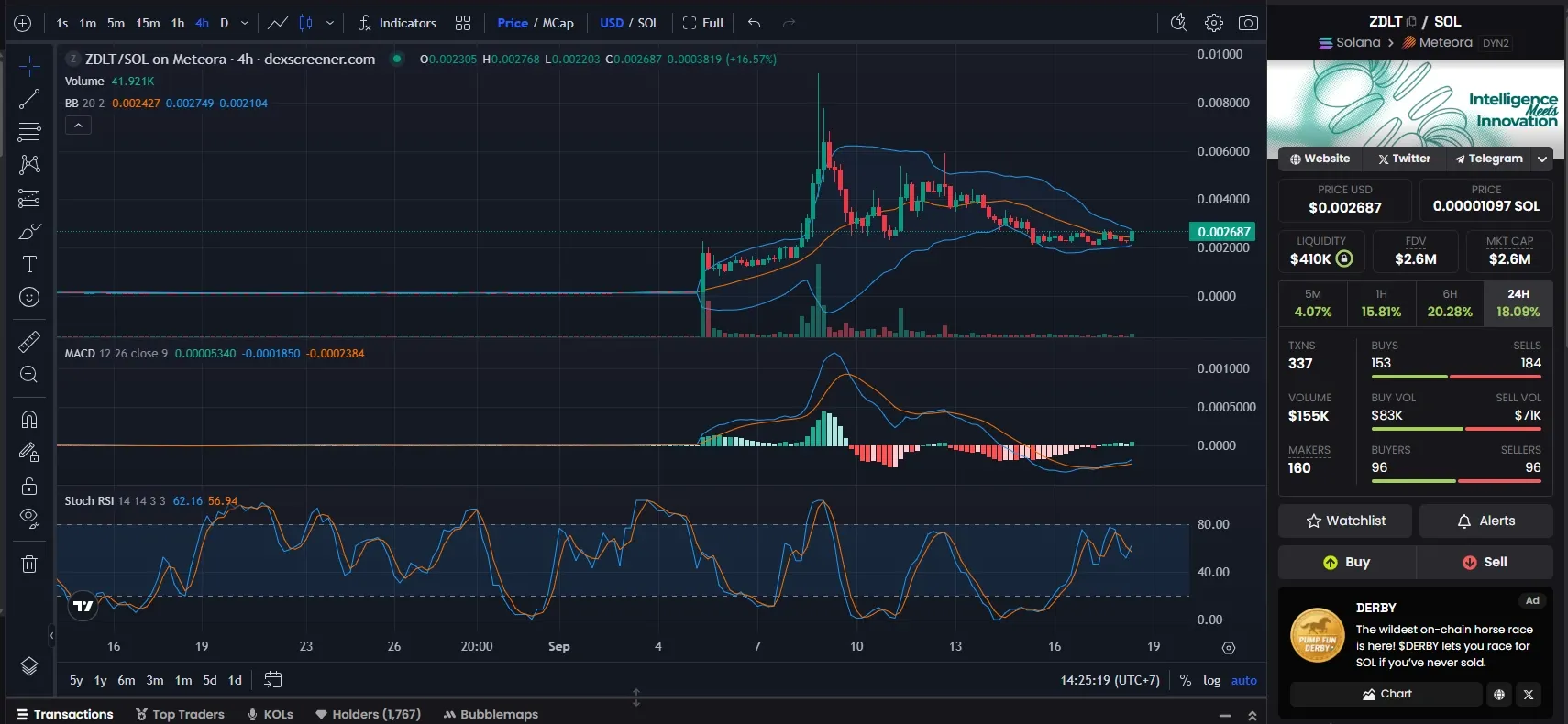 Chart Harga ZDLT