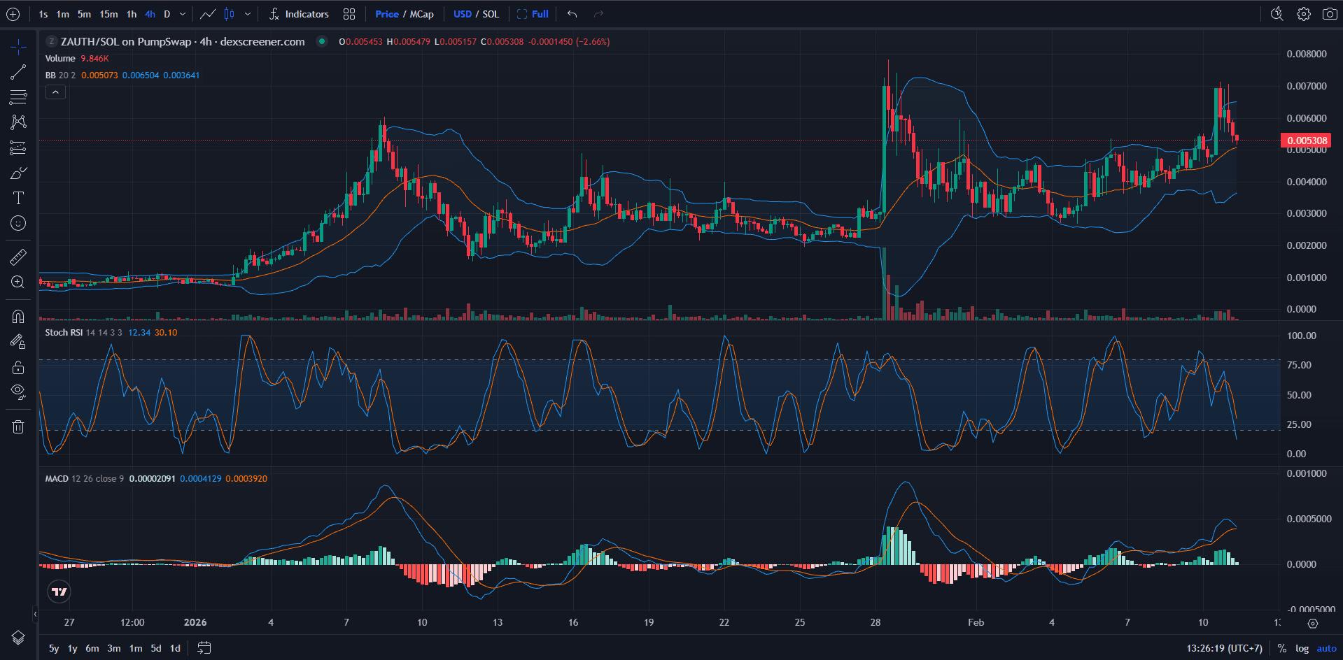 Chart Harga Zauthx402 (ZAUTH)