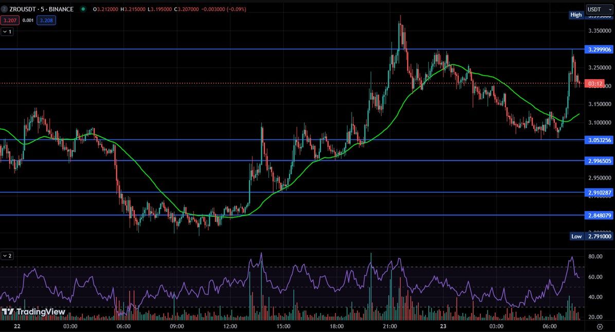 Chart LayerZero (ZRO). (Sumber-Crypto2Community).jpg