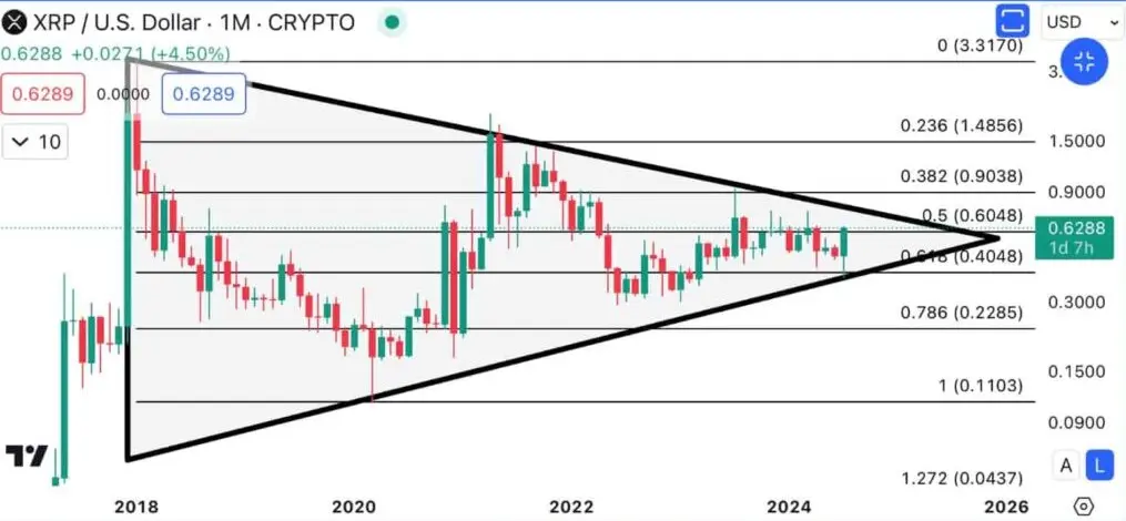 Chart XRP.