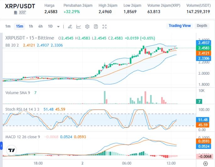 Chart XRP Bittime.