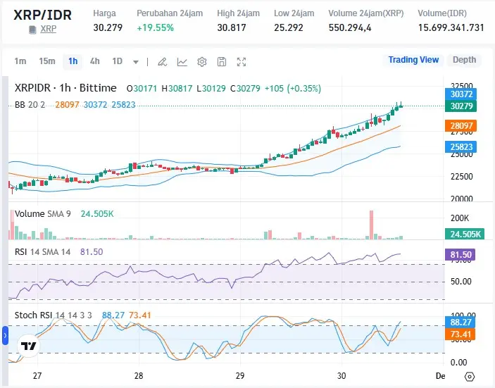 Chart XRP Bittime.