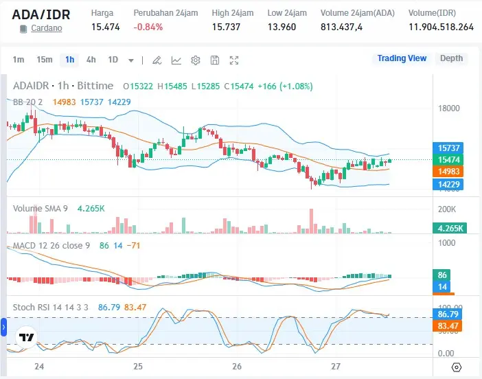 Chart harga Cardano (ADA) terbaru.