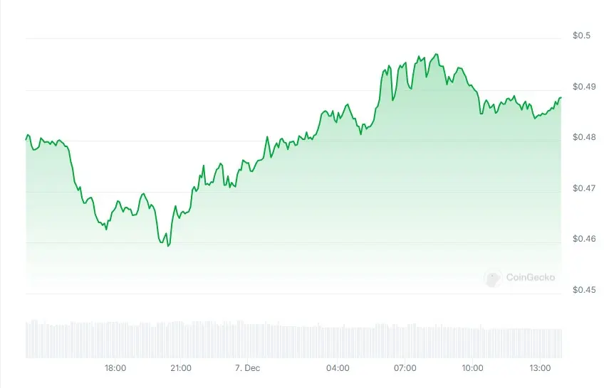 Chart harga XLM.