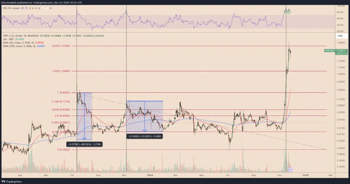 Chart harga XRP.