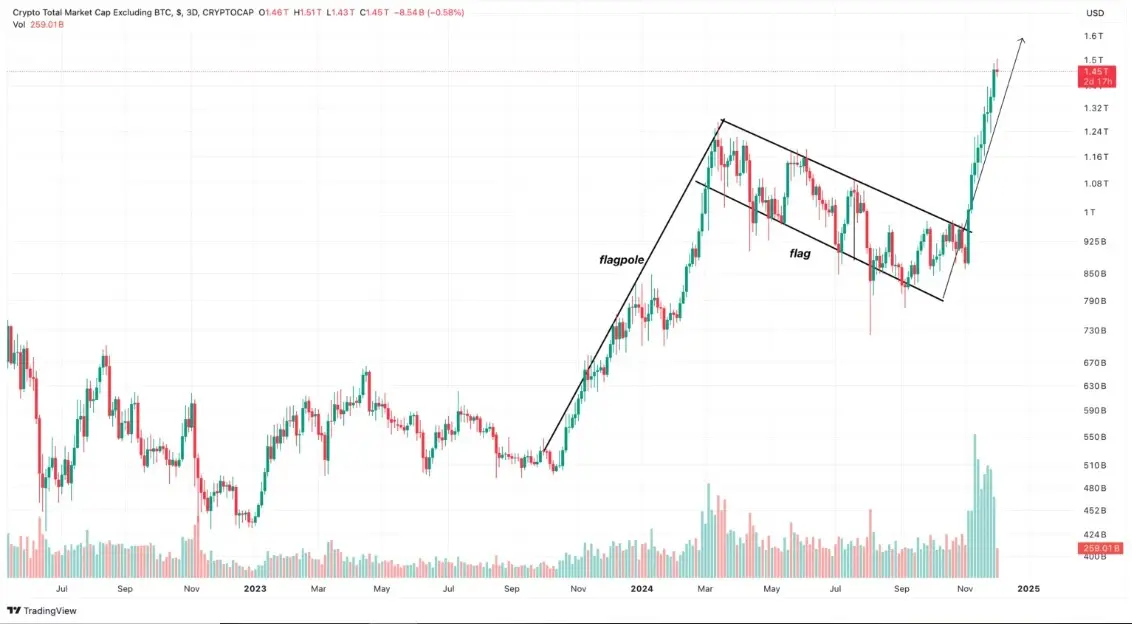 Chart kenaikan marketcap altcoin.