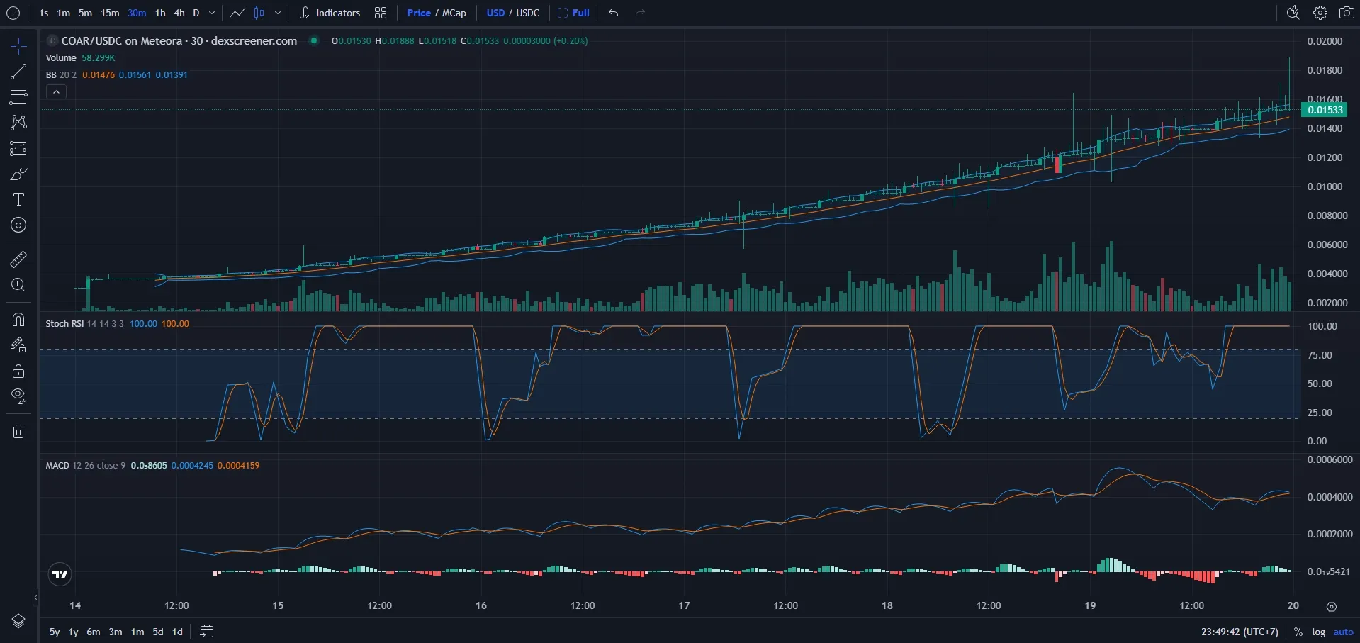 Chinese Oil Asset Reserve (COAR) Price Chart