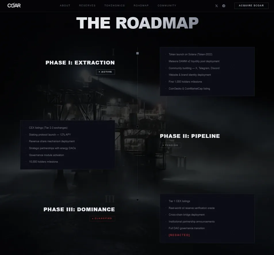 Chinese Oil Asset Reserve (COAR) Roadmap