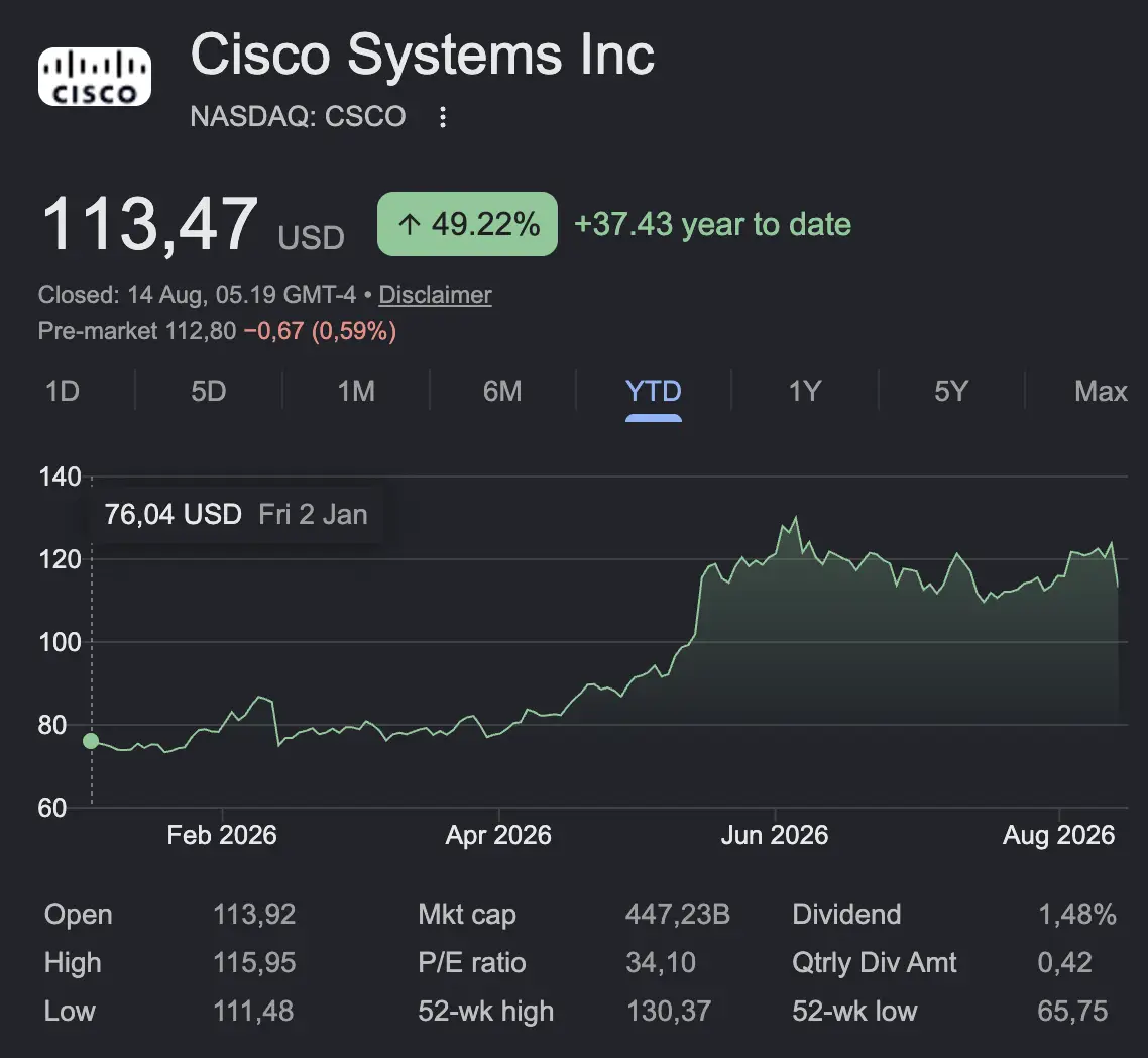 Cisco Beat Ekspektasi, Kenapa Saham CSCO Malah Turun - harga.webp