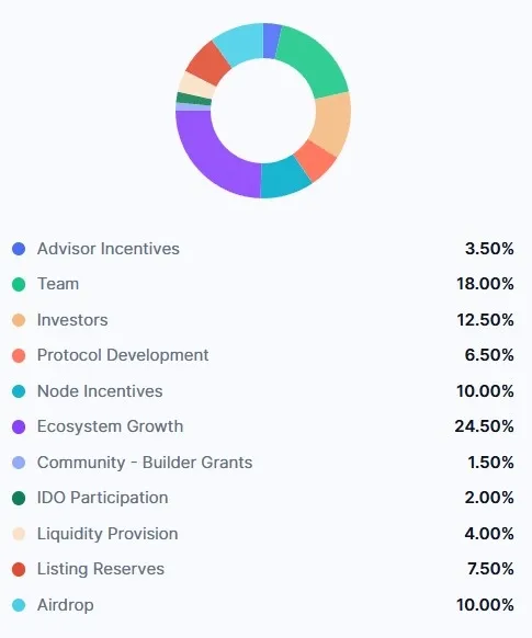 Codatta (XNY) Tokenomics.webp