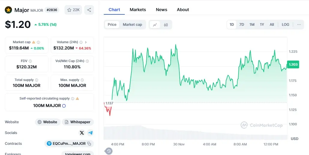 Coinmarketcap chart $MAJOR.webp