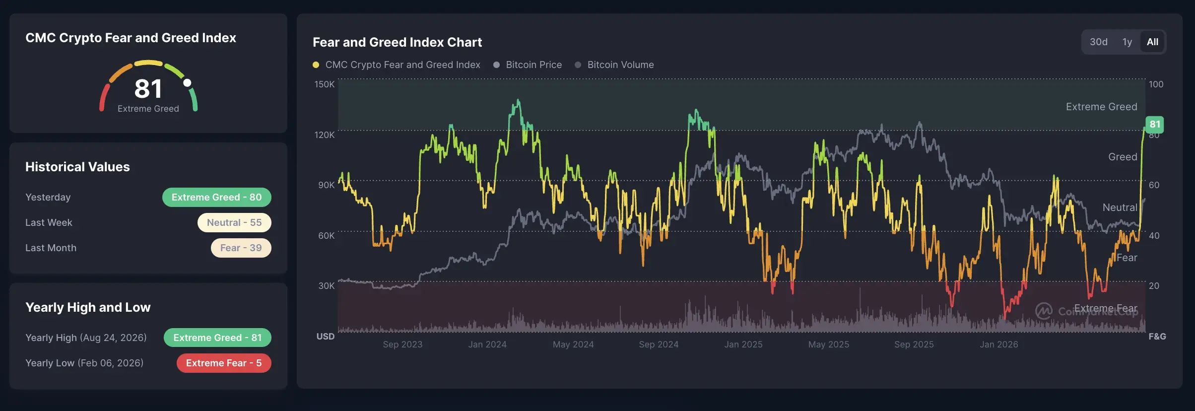 Crypto Fear And Greed Index Hari Ini Extreme Greed Dampaknya Bagi Market - image.webp