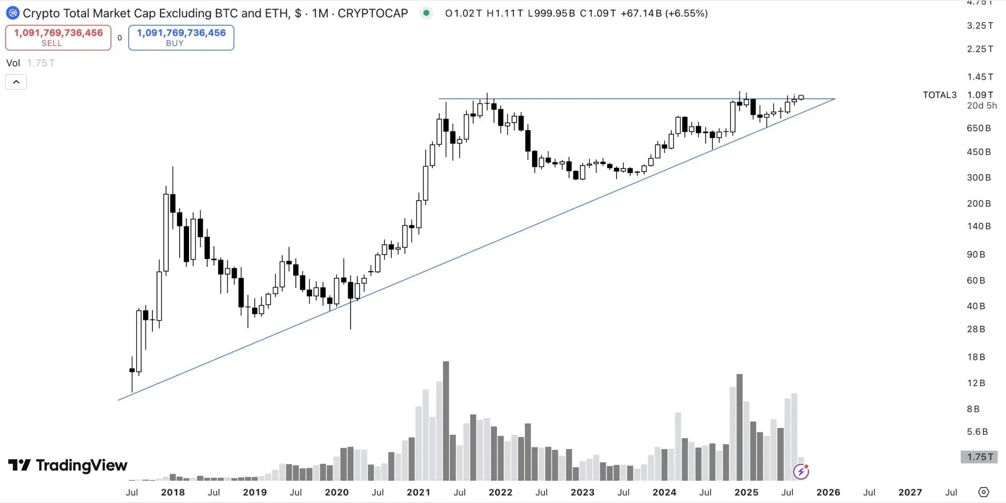 Crypto Total Market Cap, Terkecuali BTC dan ETH