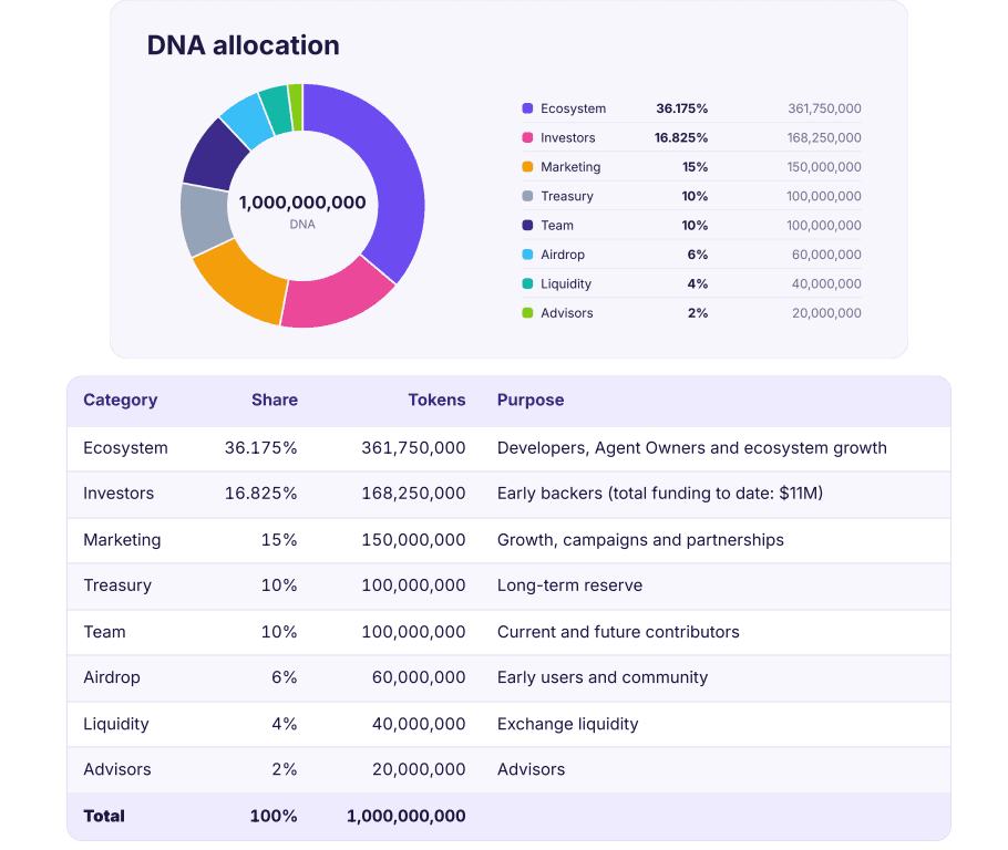 DNA Tokenomics.png