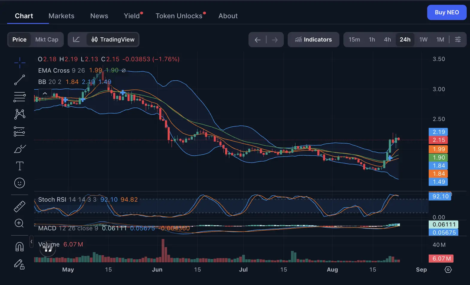 DUPE Coin Naik 74%, Bisa Tembus $0,005 Ini Target Berikutnya - price 2.webp