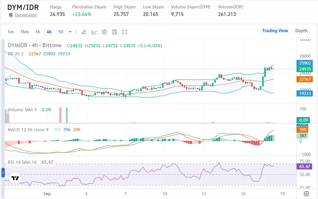Harga DYM Hari Ini