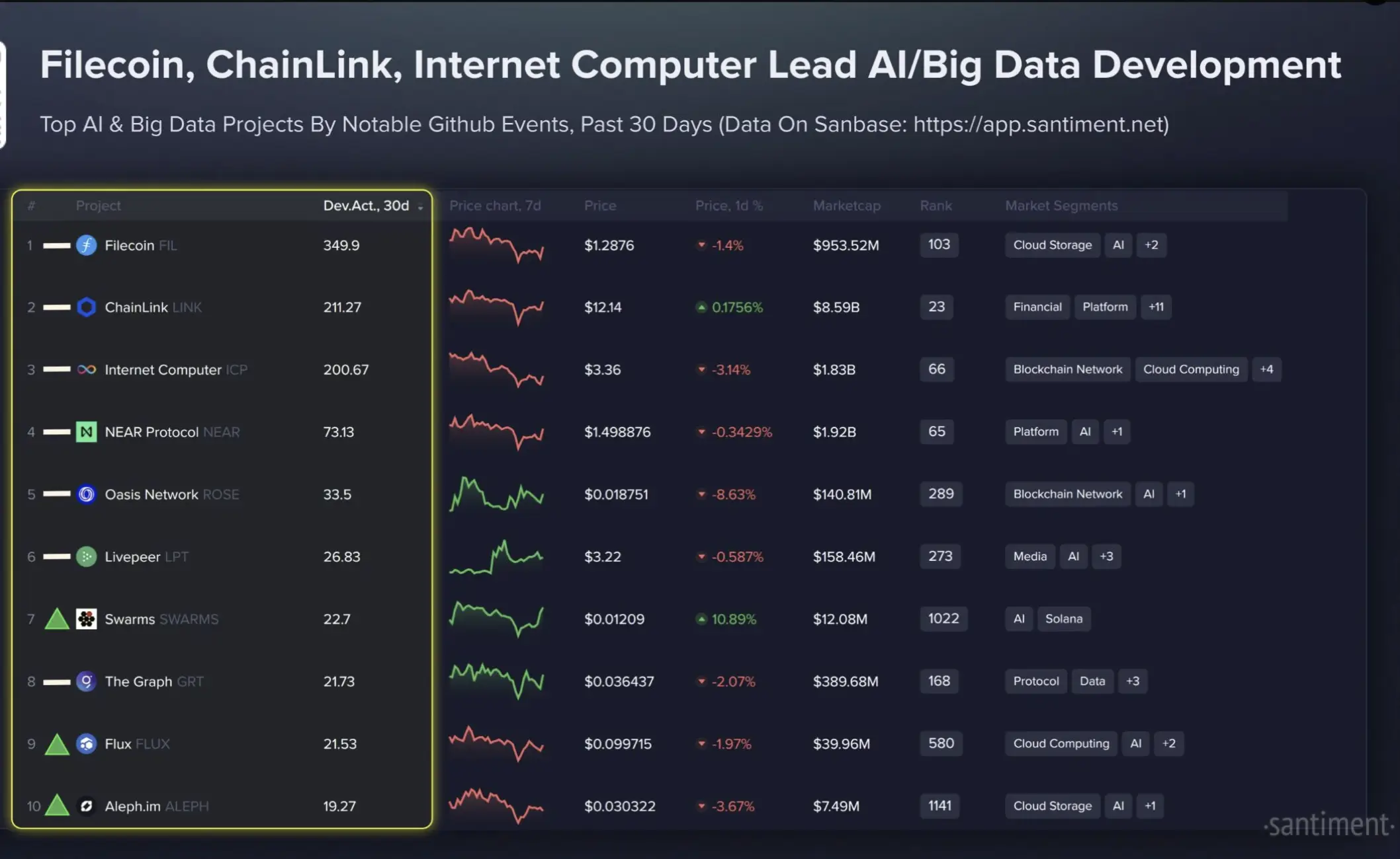 Daftar Crypto AI Teratas Berdasarkan Development Activity - gambar.webp