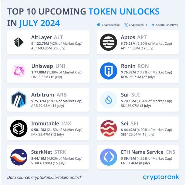 Daftar Token Unlock Bulan Juli 2024. (sumber-Cryptorank).jpg