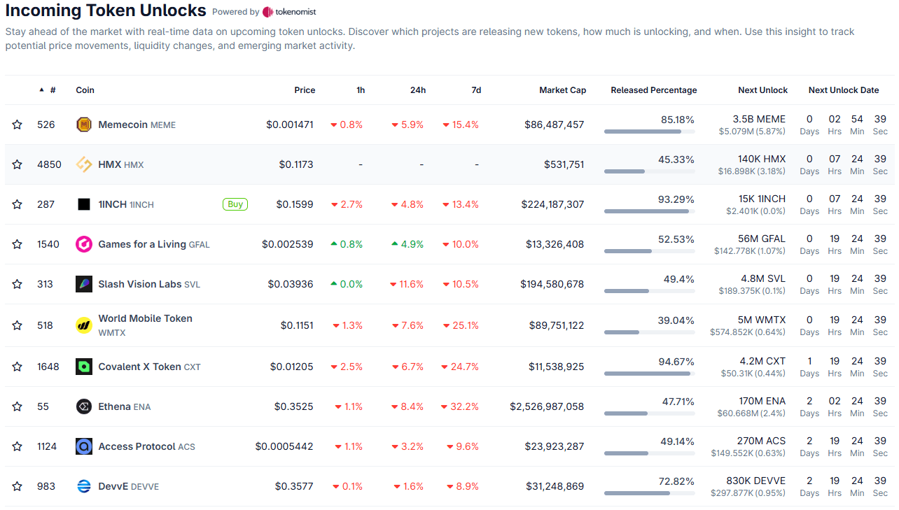 List of Token Unlocks in November 2025 by CoinGecko
