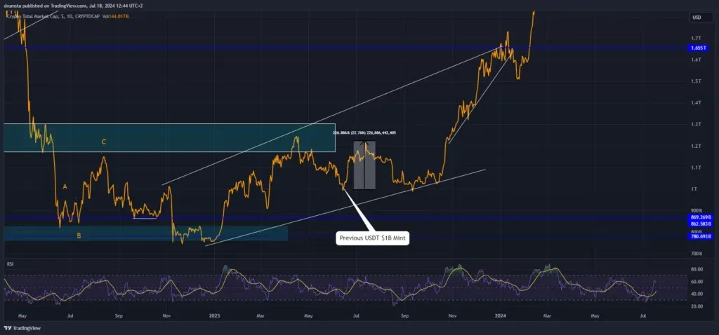 Dampak Minting 1 Miliar USDT oleh Tether