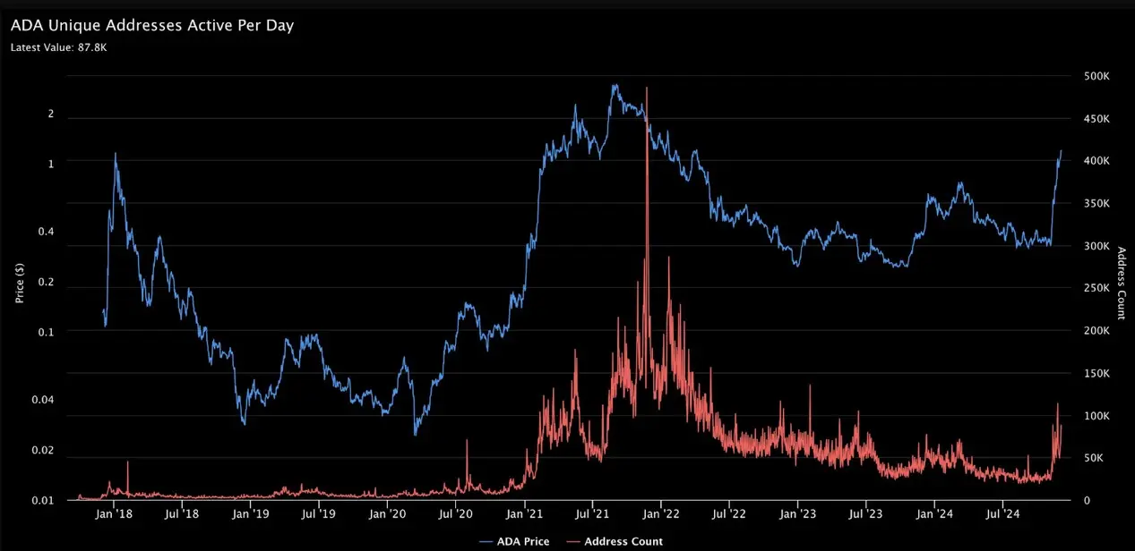 Data On-Chain ADA.